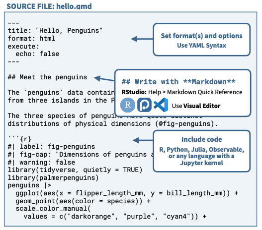 Introduction to Reproducible research and Writing academically with Quarto